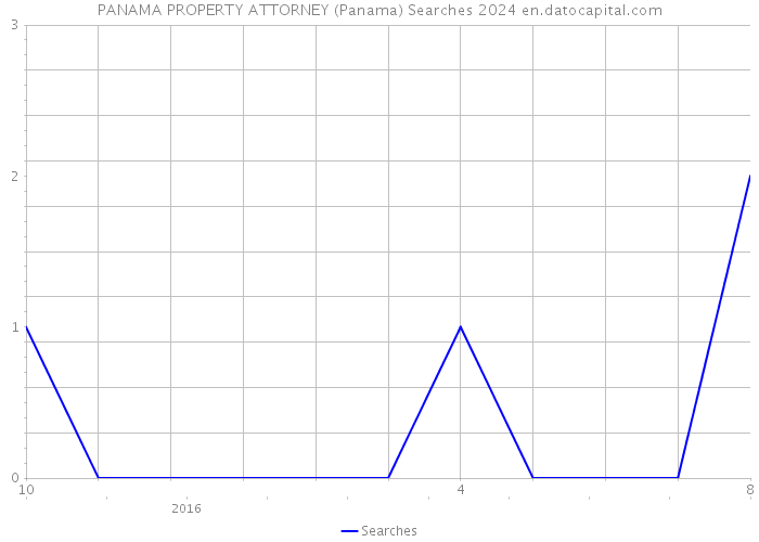 PANAMA PROPERTY ATTORNEY (Panama) Searches 2024 