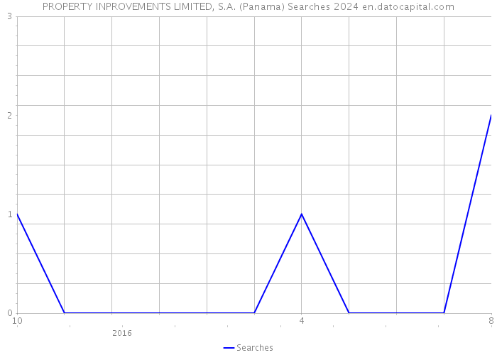PROPERTY INPROVEMENTS LIMITED, S.A. (Panama) Searches 2024 