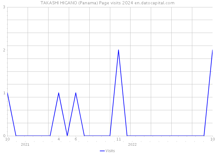 TAKASHI HIGANO (Panama) Page visits 2024 