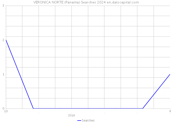 VERONICA NORTE (Panama) Searches 2024 
