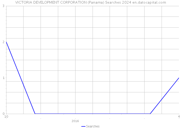 VICTORIA DEVELOPMENT CORPORATION (Panama) Searches 2024 
