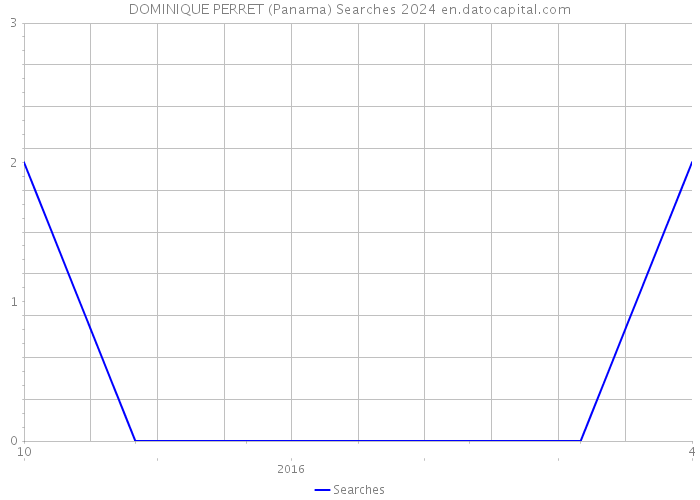 DOMINIQUE PERRET (Panama) Searches 2024 