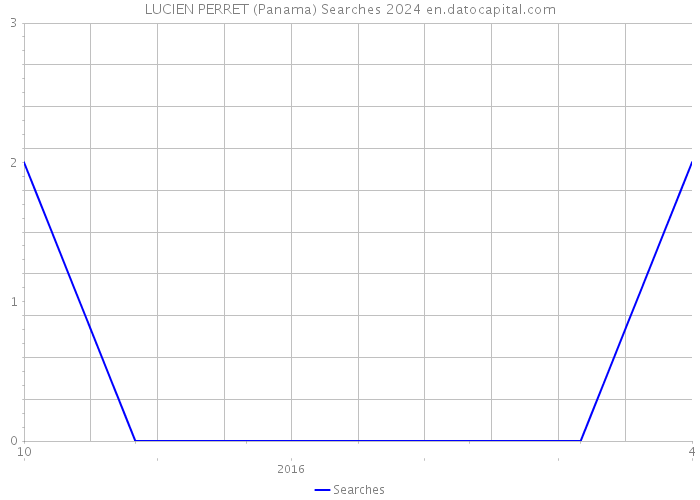 LUCIEN PERRET (Panama) Searches 2024 