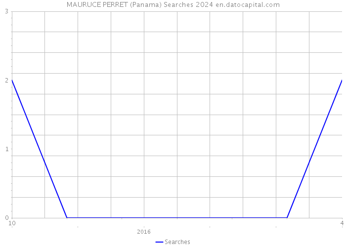 MAURUCE PERRET (Panama) Searches 2024 