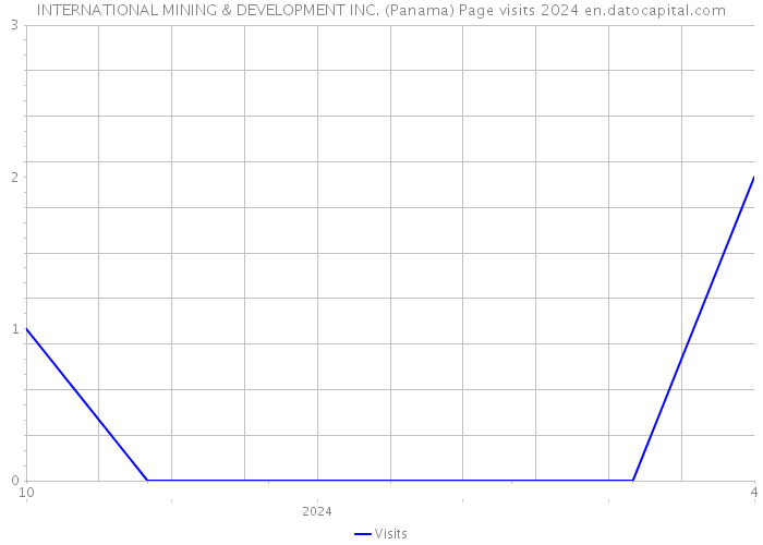 INTERNATIONAL MINING & DEVELOPMENT INC. (Panama) Page visits 2024 