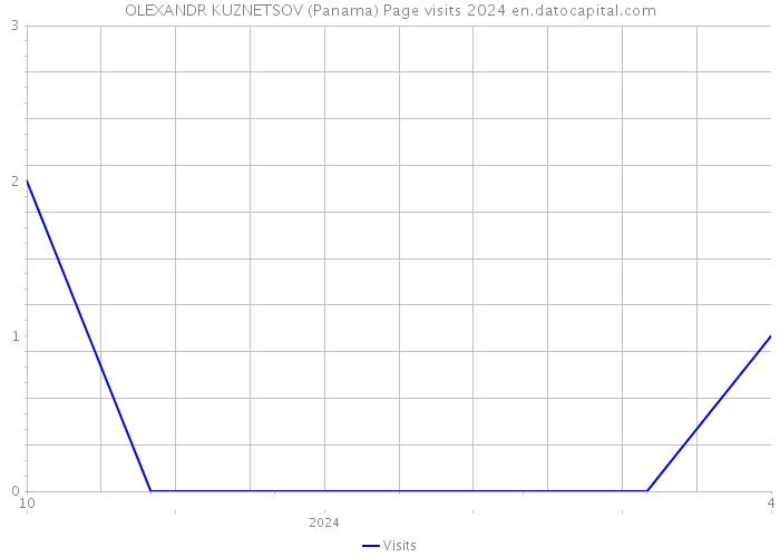 OLEXANDR KUZNETSOV (Panama) Page visits 2024 