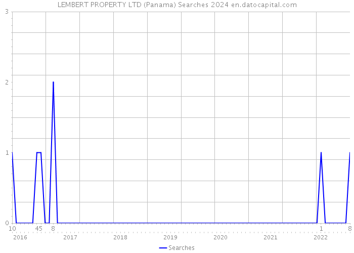 LEMBERT PROPERTY LTD (Panama) Searches 2024 