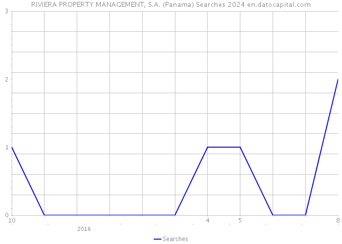 RIVIERA PROPERTY MANAGEMENT, S.A. (Panama) Searches 2024 