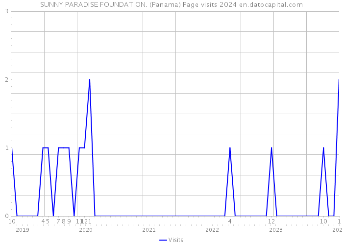 SUNNY PARADISE FOUNDATION. (Panama) Page visits 2024 