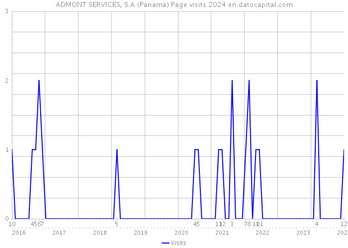 ADMONT SERVICES, S.A (Panama) Page visits 2024 