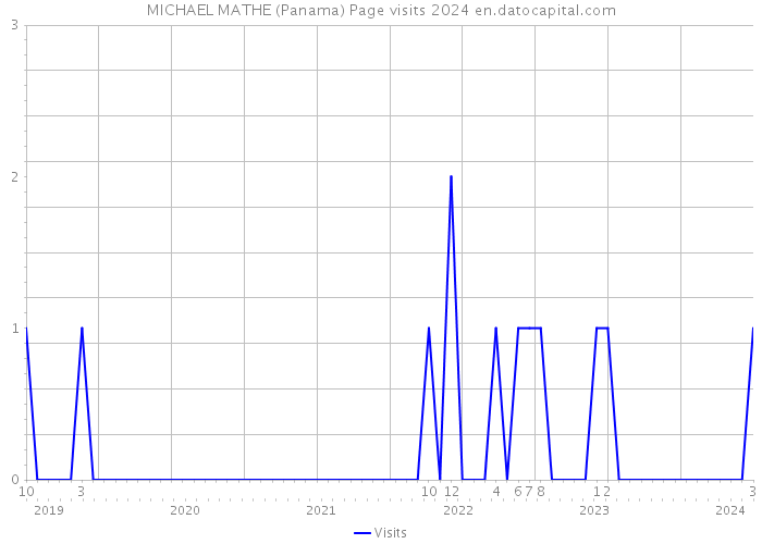 MICHAEL MATHE (Panama) Page visits 2024 