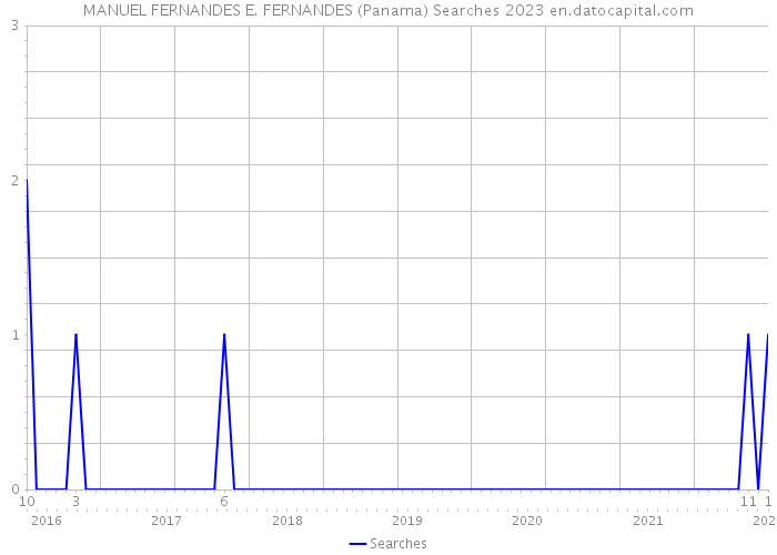 MANUEL FERNANDES E. FERNANDES (Panama) Searches 2023 