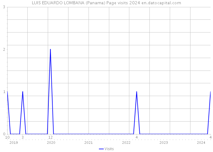 LUIS EDUARDO LOMBANA (Panama) Page visits 2024 