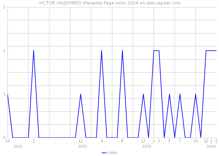 VICTOR VALDIVIESO (Panama) Page visits 2024 