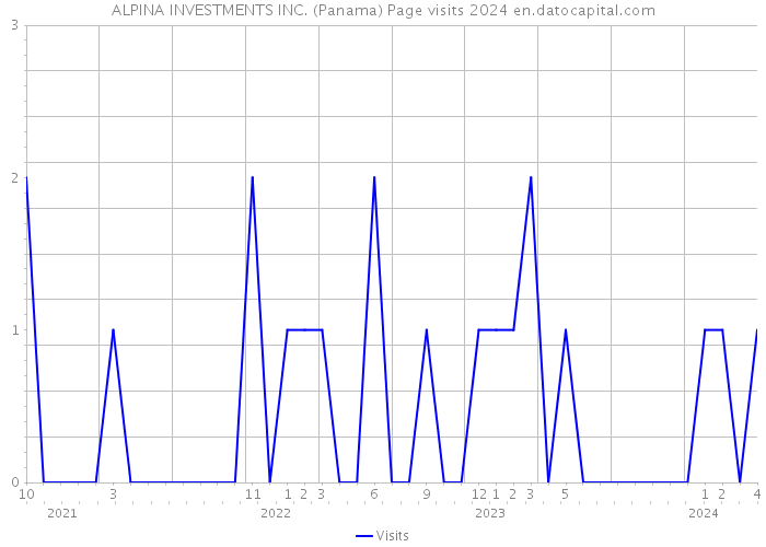ALPINA INVESTMENTS INC. (Panama) Page visits 2024 