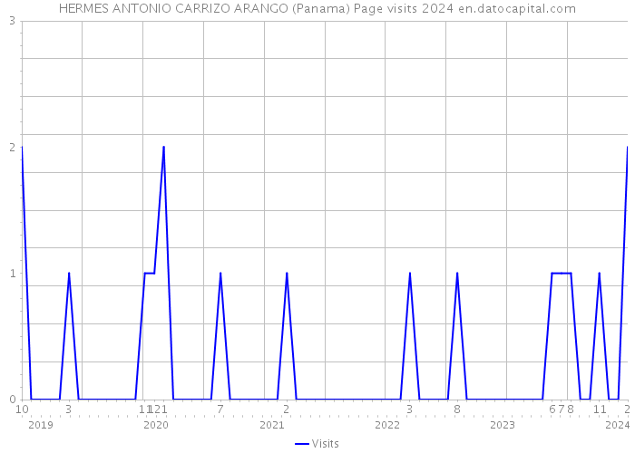 HERMES ANTONIO CARRIZO ARANGO (Panama) Page visits 2024 