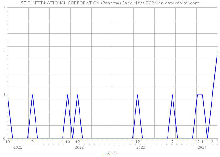 STIP INTERNATIONAL CORPORATION (Panama) Page visits 2024 