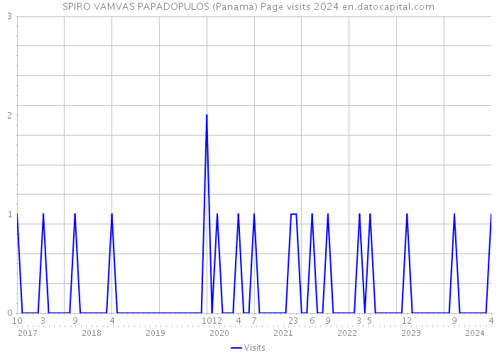 SPIRO VAMVAS PAPADOPULOS (Panama) Page visits 2024 