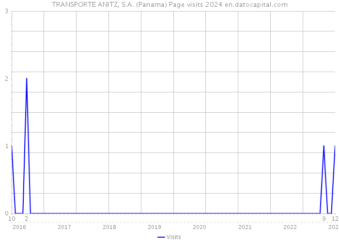 TRANSPORTE ANITZ, S.A. (Panama) Page visits 2024 