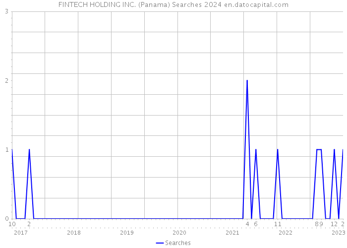 FINTECH HOLDING INC. (Panama) Searches 2024 