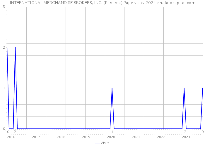 INTERNATIONAL MERCHANDISE BROKERS, INC. (Panama) Page visits 2024 