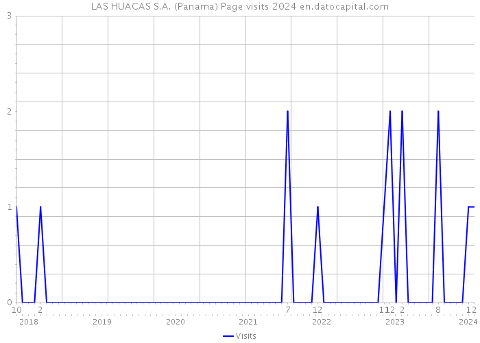 LAS HUACAS S.A. (Panama) Page visits 2024 