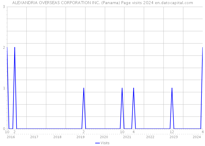 ALEXANDRIA OVERSEAS CORPORATION INC. (Panama) Page visits 2024 