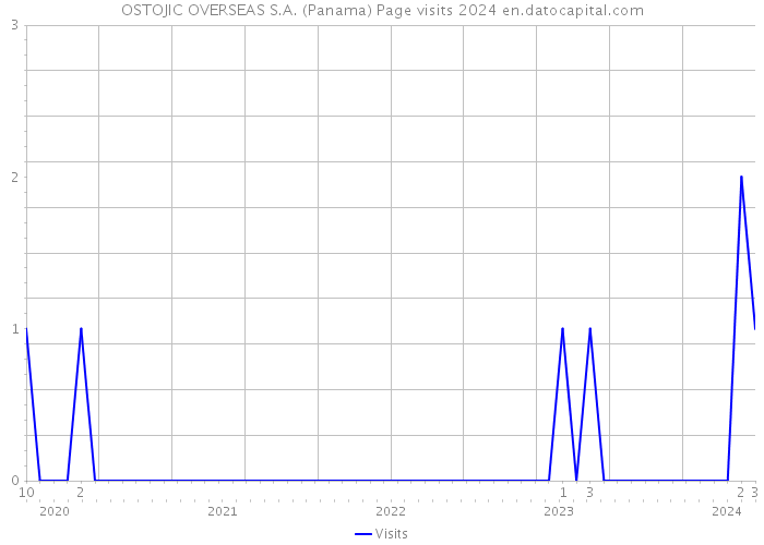 OSTOJIC OVERSEAS S.A. (Panama) Page visits 2024 