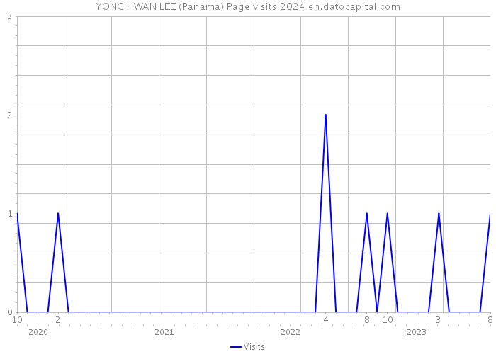 YONG HWAN LEE (Panama) Page visits 2024 