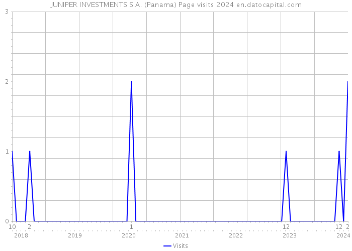 JUNIPER INVESTMENTS S.A. (Panama) Page visits 2024 