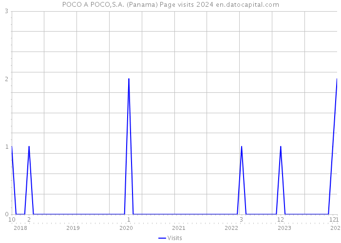 POCO A POCO,S.A. (Panama) Page visits 2024 