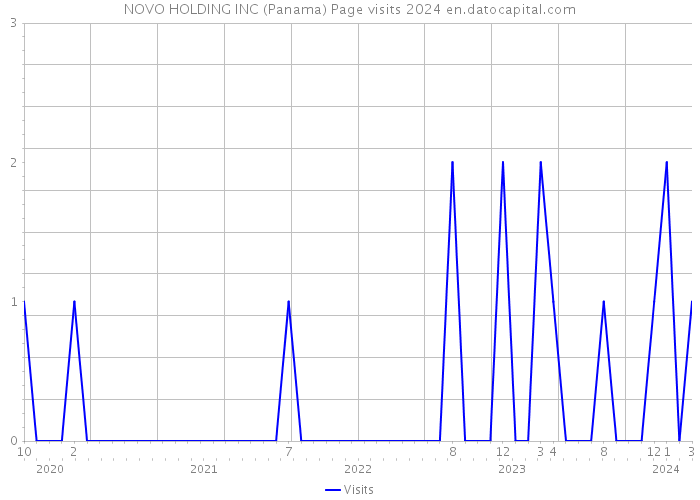 NOVO HOLDING INC (Panama) Page visits 2024 