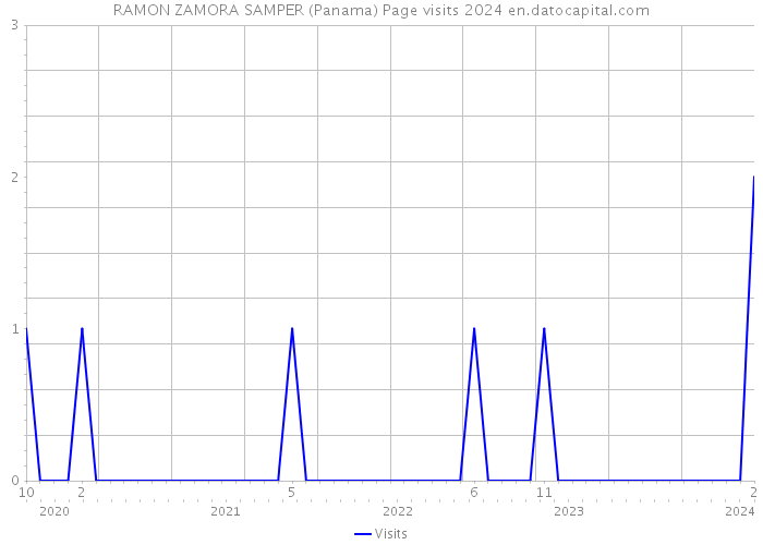 RAMON ZAMORA SAMPER (Panama) Page visits 2024 