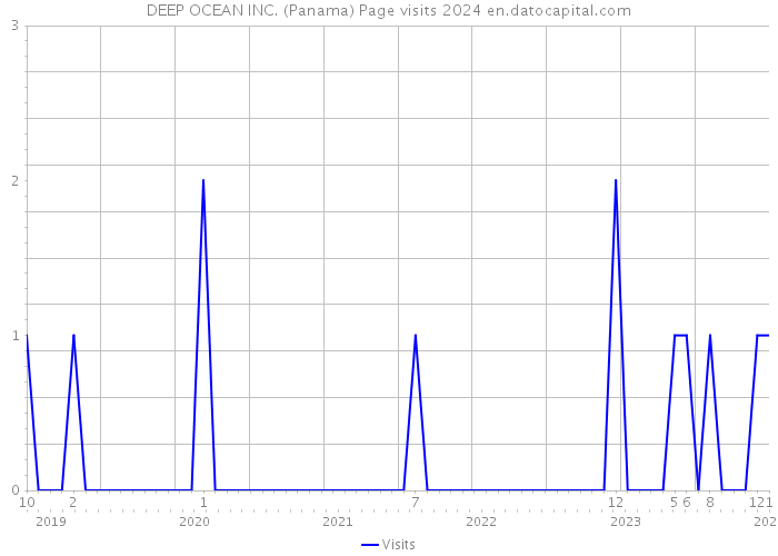 DEEP OCEAN INC. (Panama) Page visits 2024 