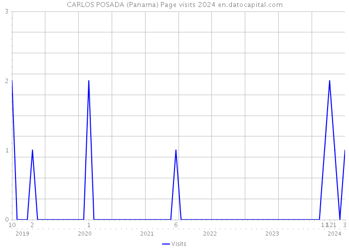 CARLOS POSADA (Panama) Page visits 2024 