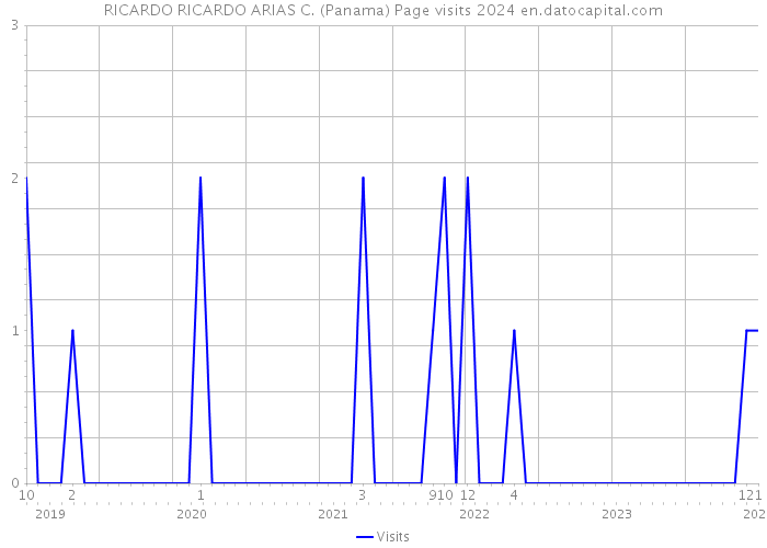 RICARDO RICARDO ARIAS C. (Panama) Page visits 2024 