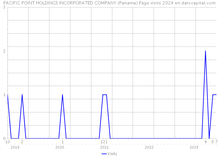 PACIFIC POINT HOLDINGS INCORPORATED COMPANY (Panama) Page visits 2024 