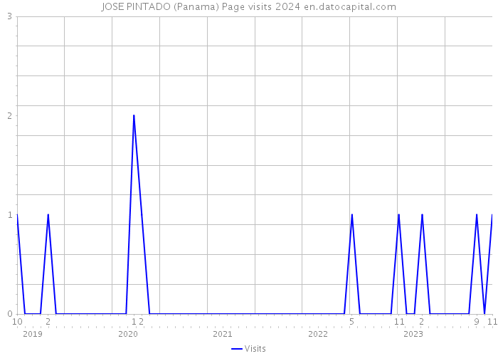 JOSE PINTADO (Panama) Page visits 2024 