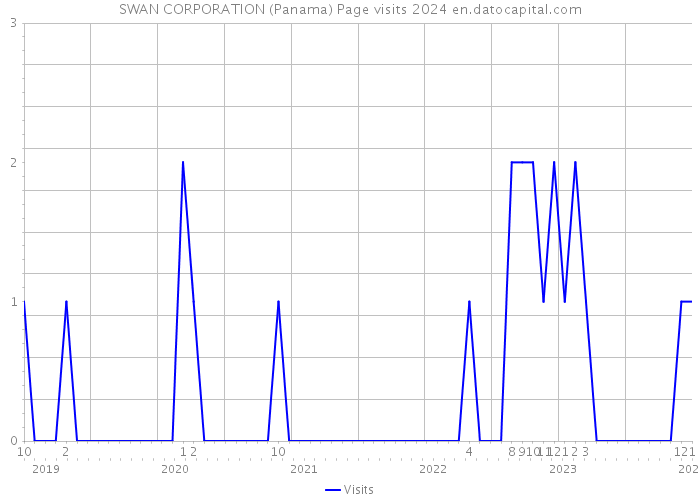 SWAN CORPORATION (Panama) Page visits 2024 