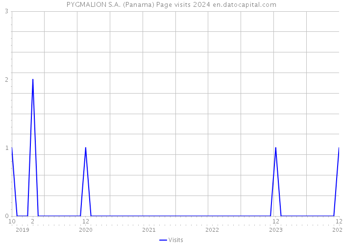 PYGMALION S.A. (Panama) Page visits 2024 