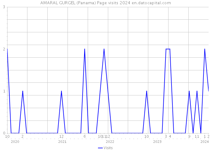 AMARAL GURGEL (Panama) Page visits 2024 