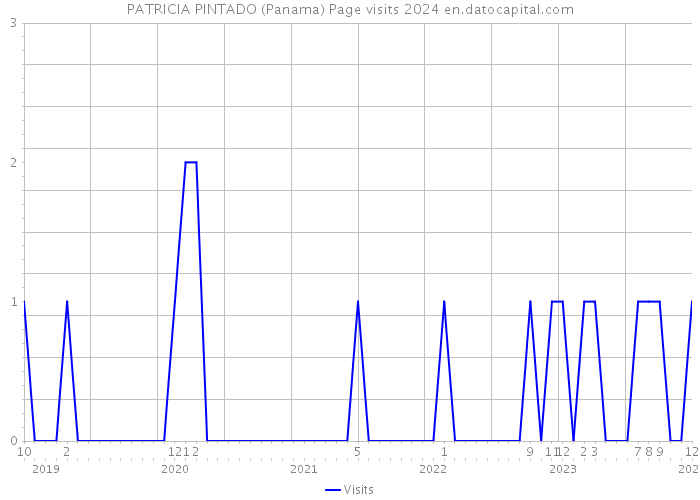 PATRICIA PINTADO (Panama) Page visits 2024 