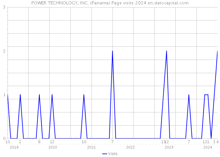 POWER TECHNOLOGY, INC. (Panama) Page visits 2024 