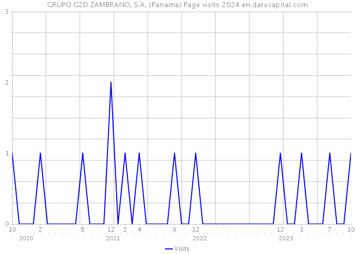 GRUPO G2D ZAMBRANO, S.A. (Panama) Page visits 2024 