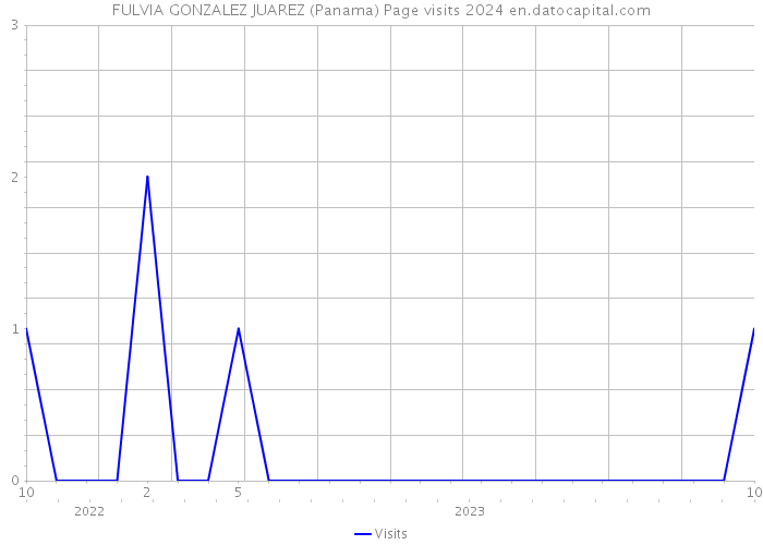 FULVIA GONZALEZ JUAREZ (Panama) Page visits 2024 