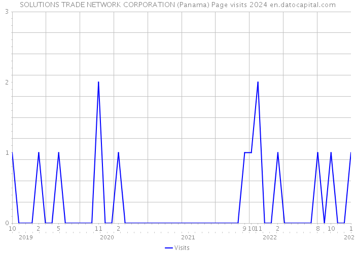 SOLUTIONS TRADE NETWORK CORPORATION (Panama) Page visits 2024 