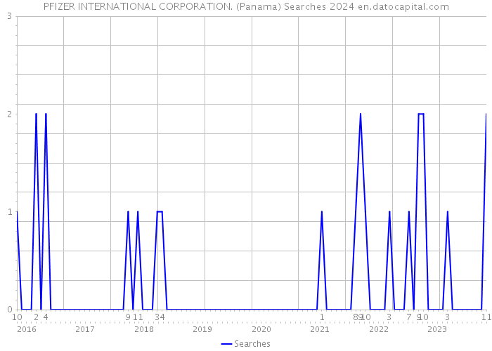 PFIZER INTERNATIONAL CORPORATION. (Panama) Searches 2024 