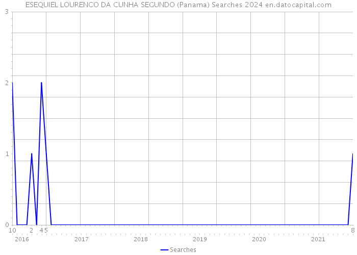 ESEQUIEL LOURENCO DA CUNHA SEGUNDO (Panama) Searches 2024 