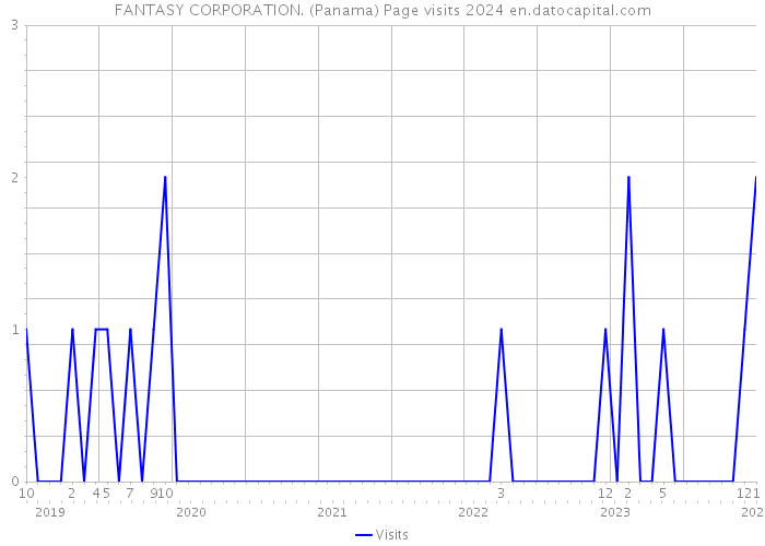 FANTASY CORPORATION. (Panama) Page visits 2024 