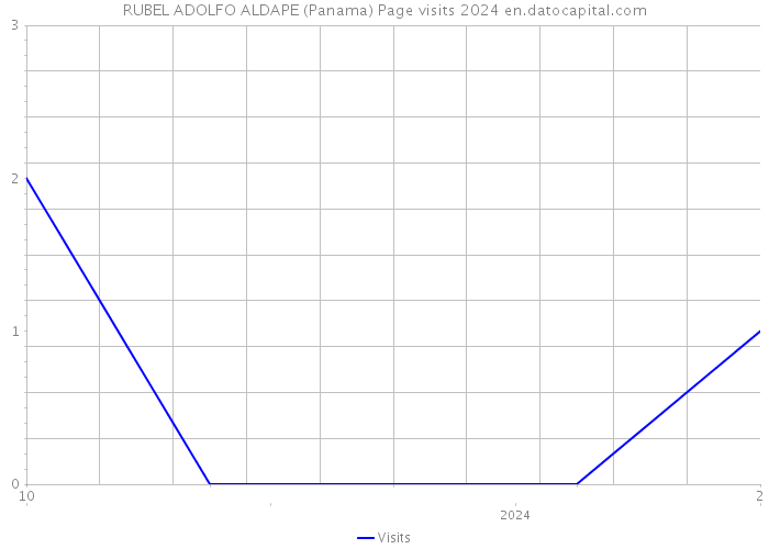 RUBEL ADOLFO ALDAPE (Panama) Page visits 2024 